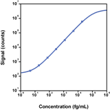 Human IL-10 Calibrator Curve K151Y2S